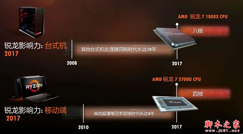 全面飛升！AMD銳龍7 2700X/5 2600X首發評測：性價狂U