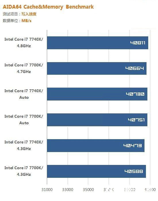 i7 7700K和i7 7740X哪個好？i7-7740X與7700K的區別
