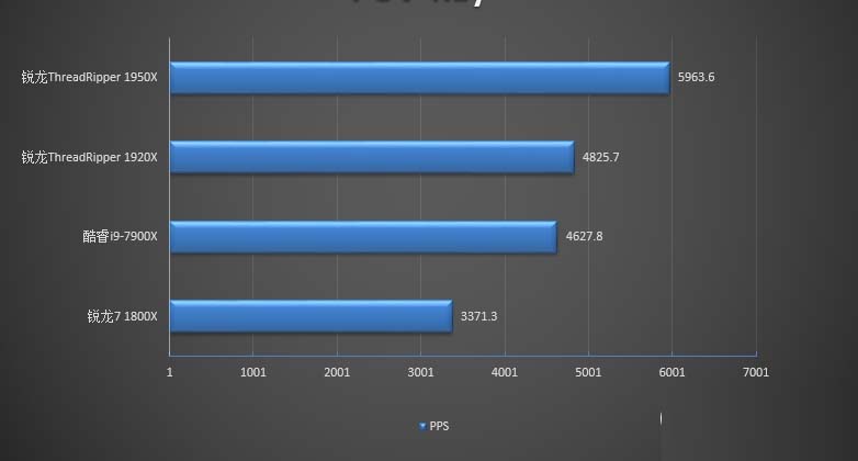 Ryzen 1950X和1920X哪個(gè)好 AMD銳龍1950X與1920X區(qū)別對(duì)比