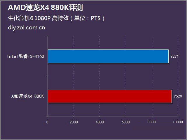 AMD 880K怎么樣？AMD速龍II 880K評測