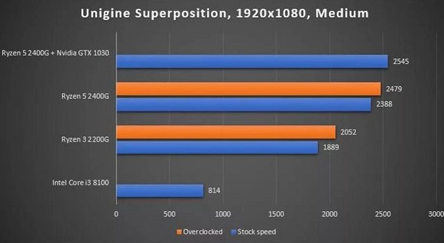 R3 2200G核顯相當(dāng)于什么顯卡？VEGA8核顯屬于什么級(jí)別？