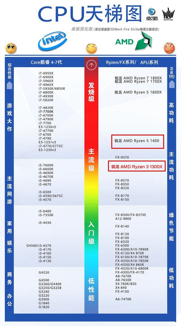 R3 1300X和R5 1400哪個好 R3-1300X對比R5-1400評測