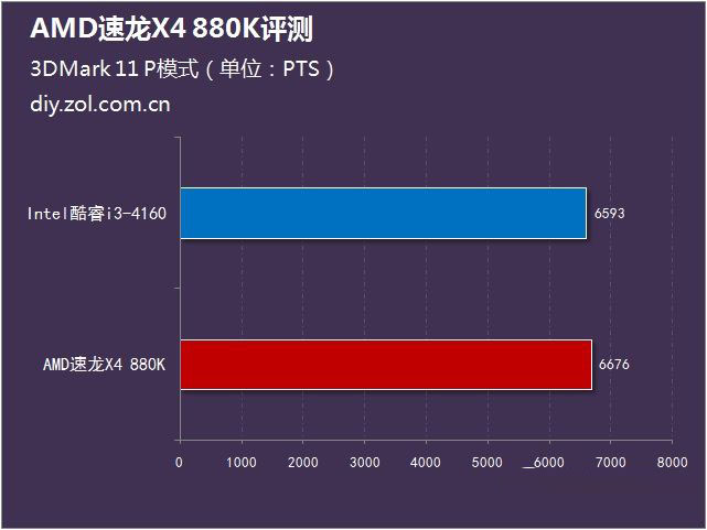 AMD 880K怎么樣？AMD速龍II 880K評測g