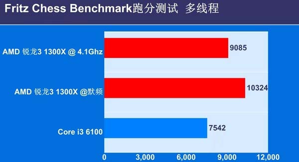 銳龍3 1300X和i3 6100哪個(gè)好 銳龍R3-1300X區(qū)別對(duì)比i3-6100