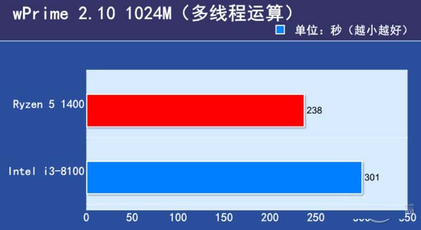 i3 8100和R5 1400哪個好 i3-8100對比R5-1400評測