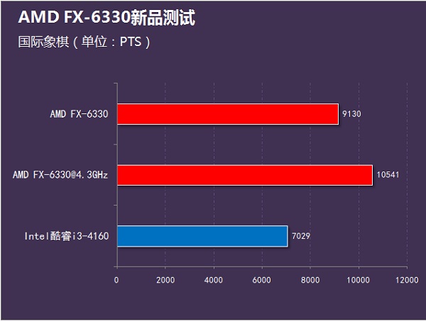 i3-4160和FX6330哪個(gè)好？FX-6330和i3-4160性能對(duì)比