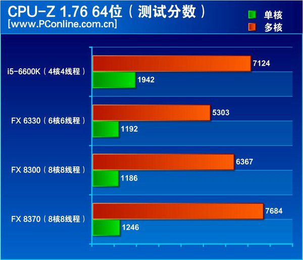 AMD FX-8370性能怎么樣 跑分緊追i5-6600K？