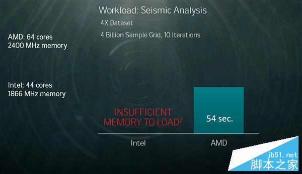 AMD 32核心終極Zen性能展示：完勝Intel 22核心旗艦