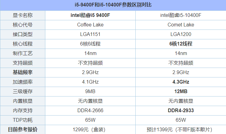i5-10400F和i5-9400F性能差距大嗎？i5-10400F云評測性能對比分析