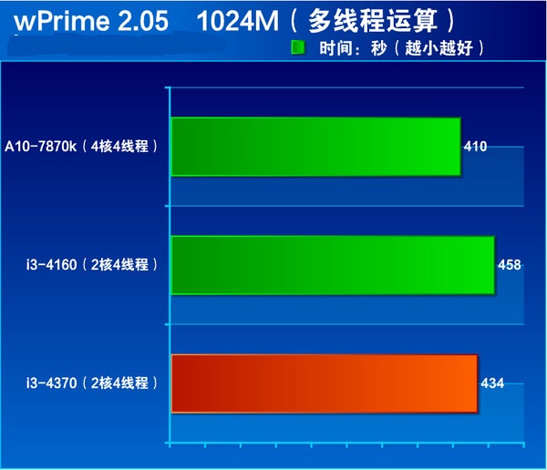 i3 4370怎么樣 Core i3 4370詳細(xì)評測