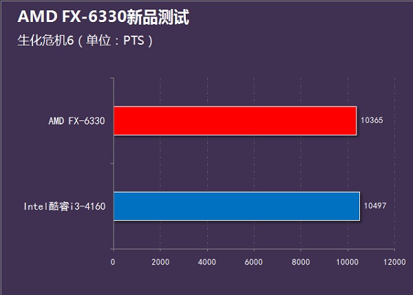 i3-4160和FX6330哪個(gè)好？FX-6330和i3-4160性能對(duì)比