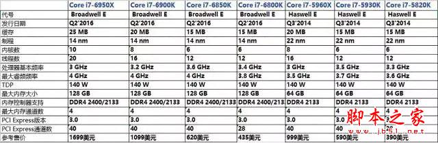 發(fā)燒神器！i7-6950X/6900K/6800K深度測試