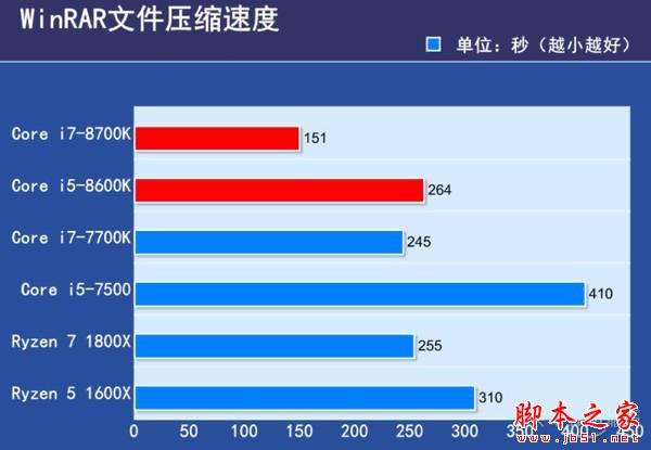 6核12線程 Core i7-8700K/i5-8600K首發(fā)評(píng)測(cè)