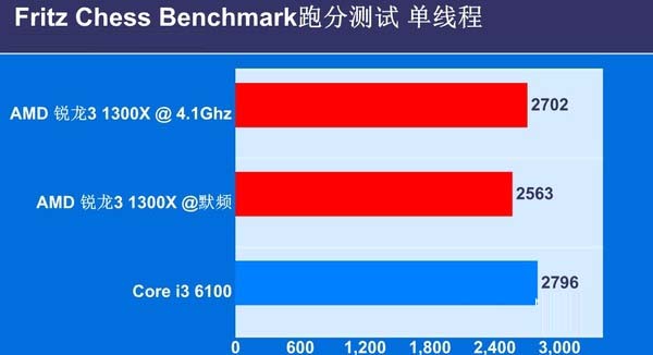 銳龍3 1300X和i3 6100哪個(gè)好 銳龍R3-1300X區(qū)別對(duì)比i3-6100