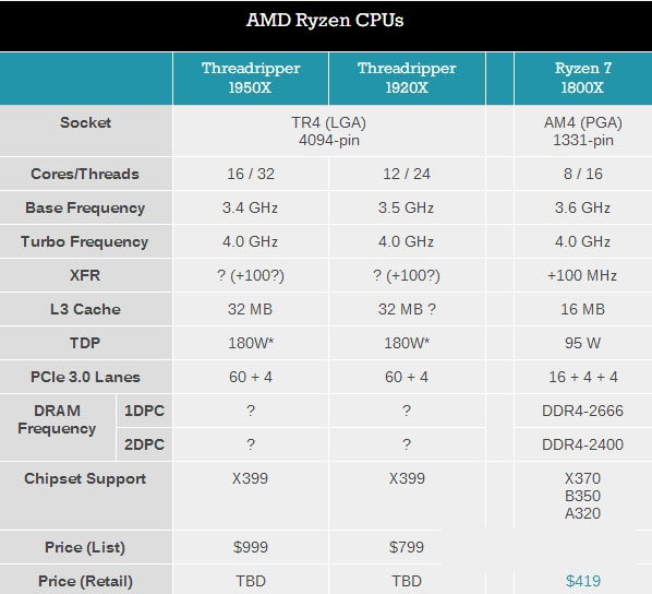Ryzen處理器有哪些？AMD Ryzen CPU天梯圖