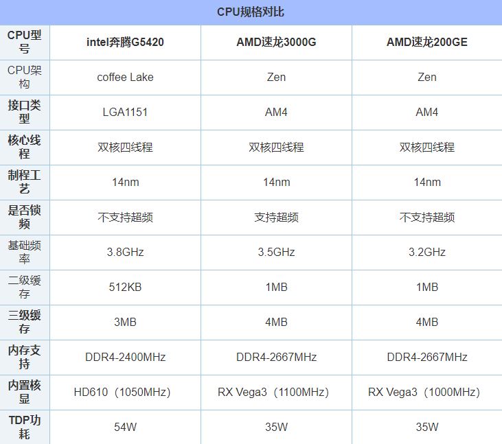 速龍3000G怎么樣？AMD速龍3000G和200GE以及奔騰G5420對比性能評測
