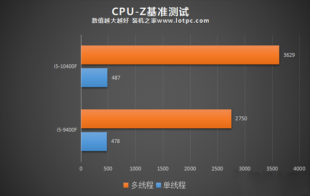i5 10400F比9400F性能提升有多大？i5-9400F和i5-10400F對比評測