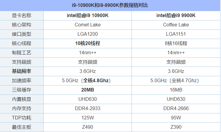 i9 10900K比9900K性能提升了多少？i9-10900K和i9-9900K區別對比評測