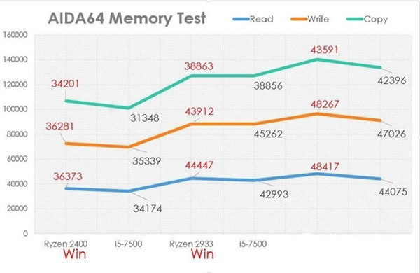 AMD Ryzen5電腦插四根內(nèi)存實(shí)測(cè) 超頻給力