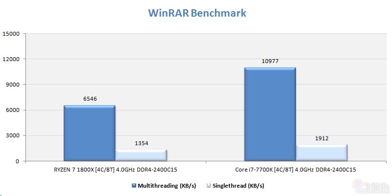 同樣四核4GHz Ryzen大戰i7：竟是這樣！