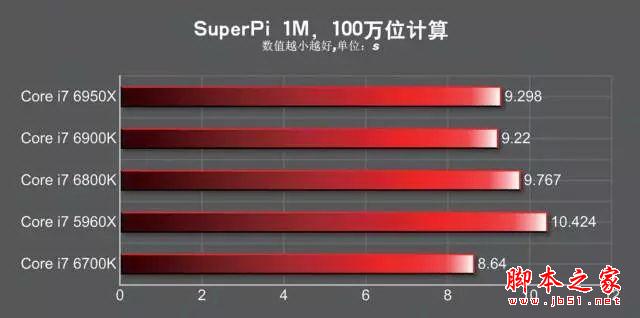 發(fā)燒神器！i7-6950X/6900K/6800K深度測試