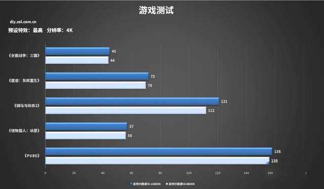 十代酷睿游戲測試 10900K打造的主機你怕了么？ 