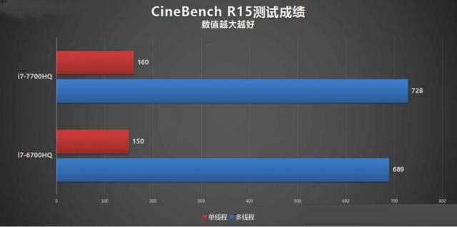 i7-7700HQ相比6700HQ強多少？i7-7700HQ和6700HQ對比測試及評測