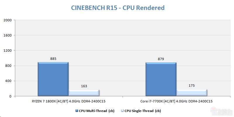 同樣四核4GHz Ryzen大戰i7：竟是這樣！