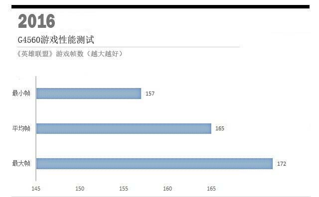 G4560和i3 6100哪個更值得入手？奔騰G4560與i3-6100實例對比評測圖解