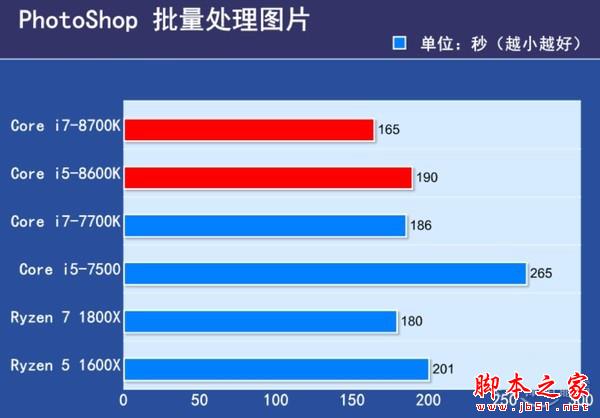 6核12線程 Core i7-8700K/i5-8600K首發(fā)評(píng)測(cè)