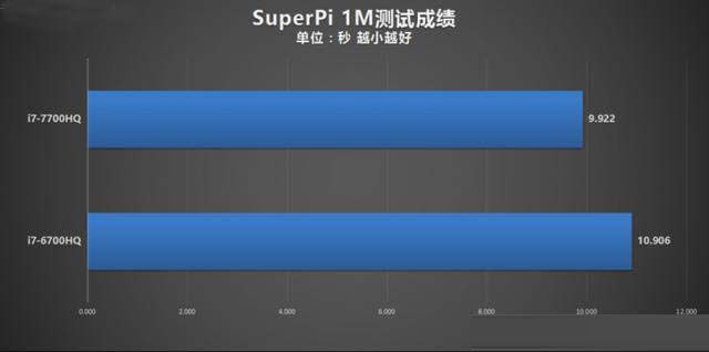 i7-7700HQ相比6700HQ強多少？i7-7700HQ和6700HQ對比測試及評測
