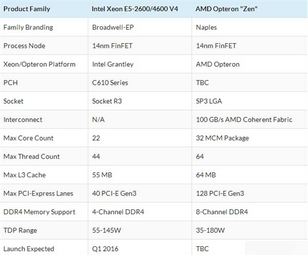 32核AMD Zen被曝完成調(diào)校：規(guī)格豪華對(duì)標(biāo)Intel雙路Xeon