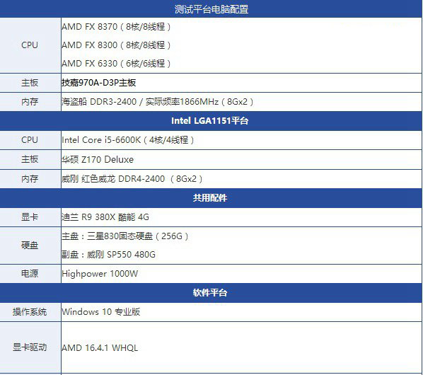 AMD FX-8370性能怎么樣 跑分緊追i5-6600K？