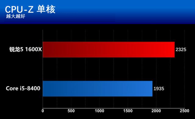 i5 8400和R5 1600X有什么區別？基準性能對比