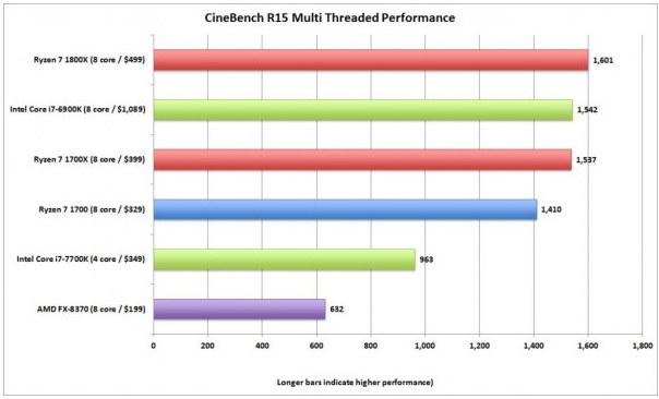 Ryzen 7 1700X評測