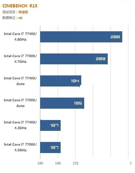 i7 7700K和i7 7740X哪個好？i7-7740X與7700K的區別