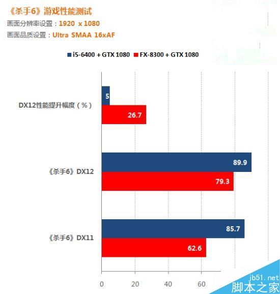 DX12解放多線程 游戲實測：AMD要逆襲Intel！