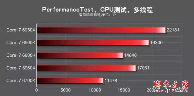 發(fā)燒神器！i7-6950X/6900K/6800K深度測試