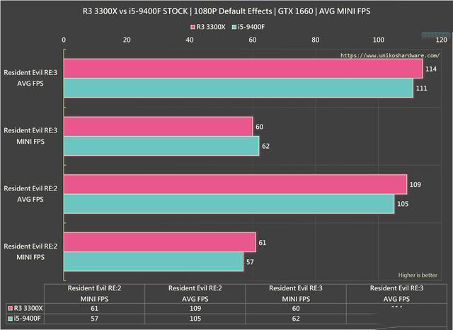 R3 3300X 與 i5-9400F游戲對比測試：玩游戲，該選誰？
