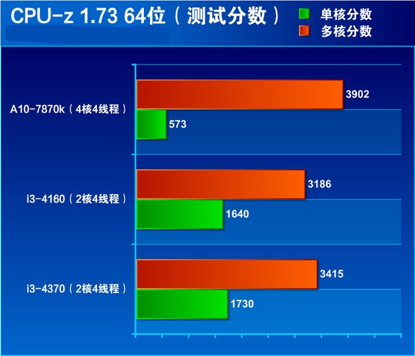 i3 4370怎么樣 Core i3 4370詳細(xì)評測