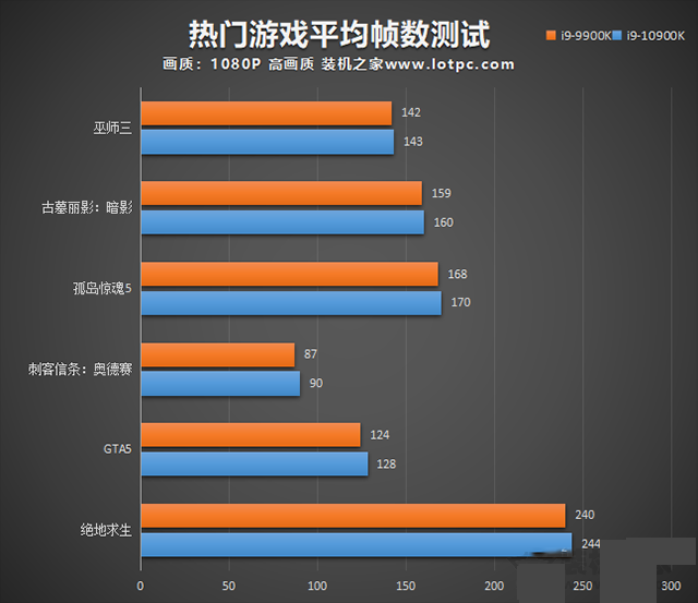 i9 10900K比9900K性能提升了多少？i9-10900K和i9-9900K區別對比評測
