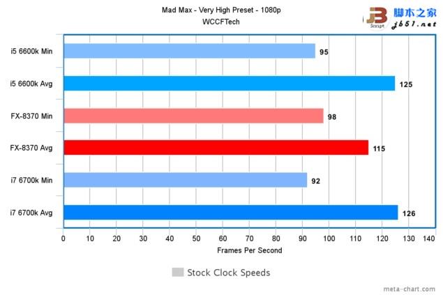 游戲玩家選誰？i7-6700K、i5-6600K大戰AMD 8核FX 8370