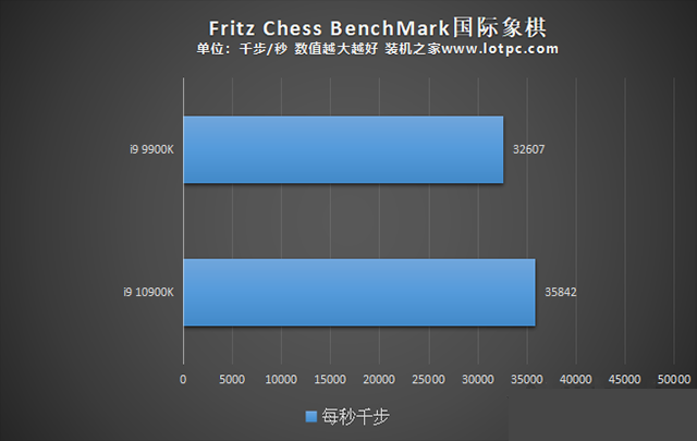 i9 10900K比i9 9900K性能提升了多少？i910900K和i99900K區別對比評測