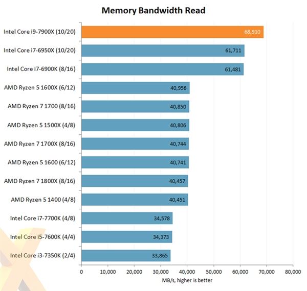 Intel Core i9-7900X評(píng)測(cè)出爐：優(yōu)秀性能 低性價(jià)比
