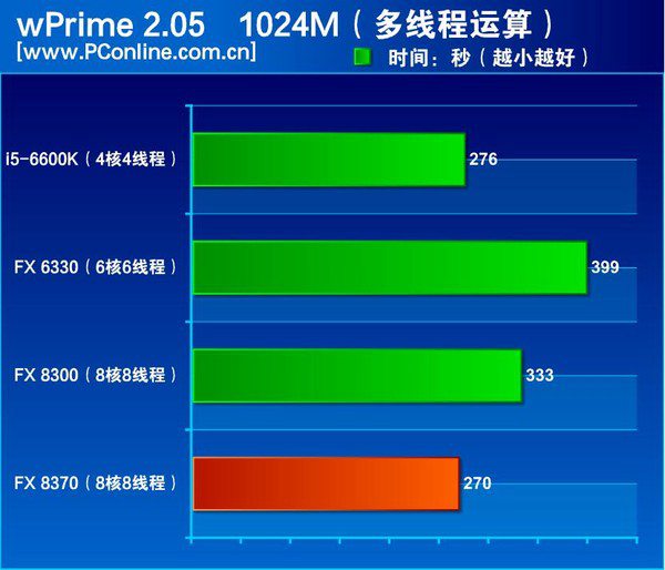 AMD FX-8370性能怎么樣 跑分緊追i5-6600K？