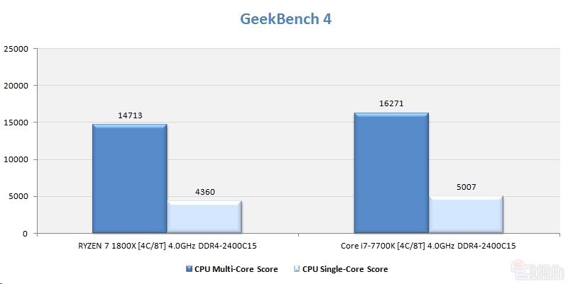 同樣四核4GHz Ryzen大戰i7：竟是這樣！
