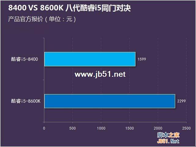 i5-8400和8600K哪個好？i5-8400和i5-8600K區別對比