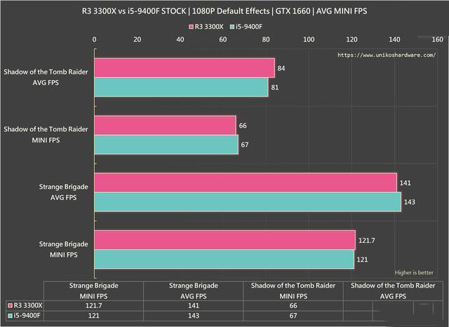 R3 3300X 與 i5-9400F游戲對比測試：玩游戲，該選誰？