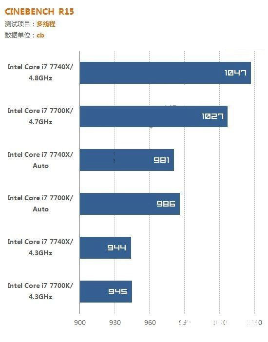i7 7700K和i7 7740X哪個好？i7-7740X與7700K的區別