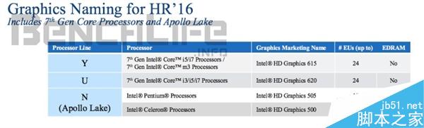 Intel下代處理器改名：Core m7竟然變成Core i7